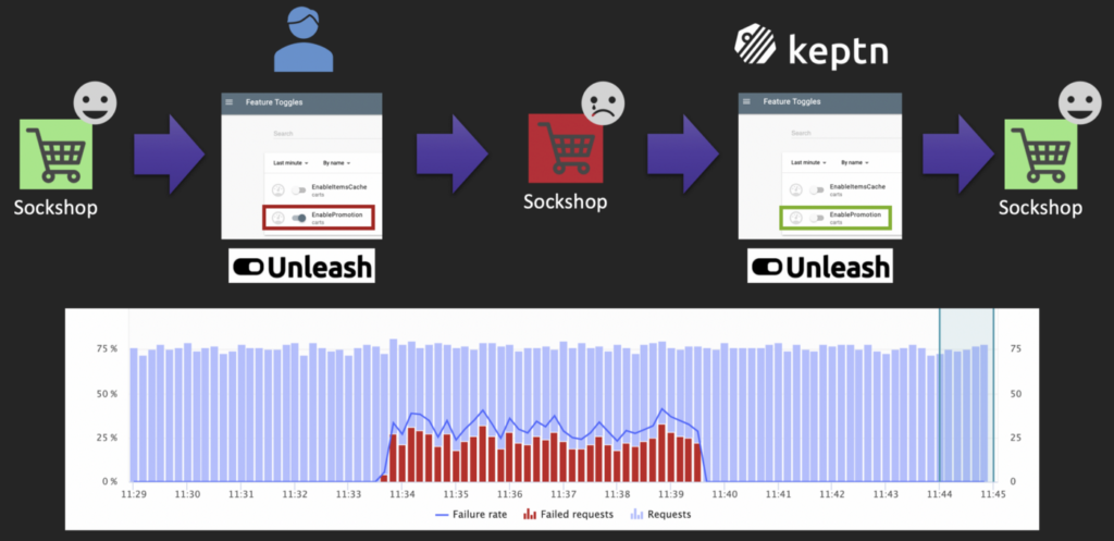 Unleash and Keptn as self-healing applications