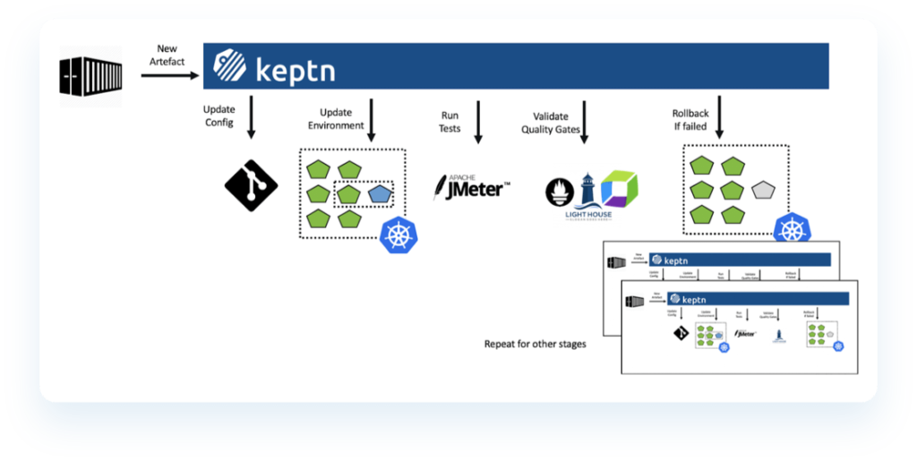 Keptn integration workflow