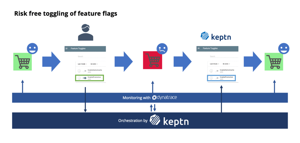 Unleash and Keptn