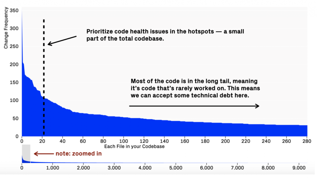 Hotspots change frequency graph