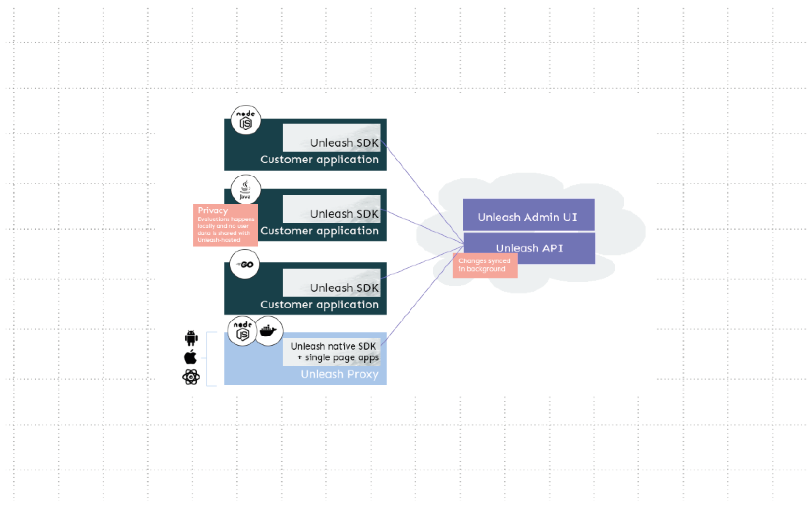 Unleash_architecture